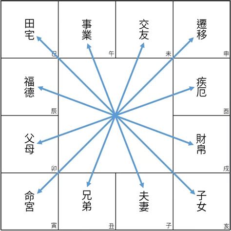 對宮怎麼看|對宮是什麼意思？解析十二對宮位的含義 